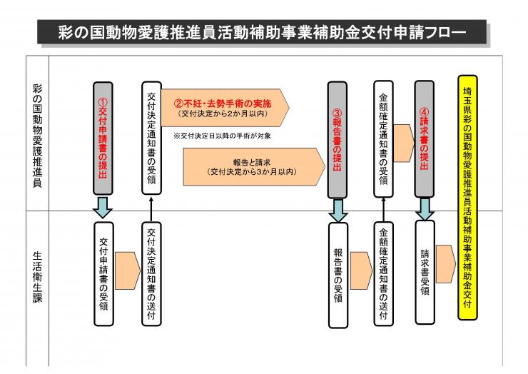 申請のフロー