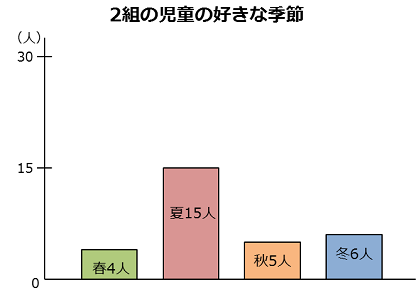 統計表「2組の児童の好きな季節」を棒グラフにした図。