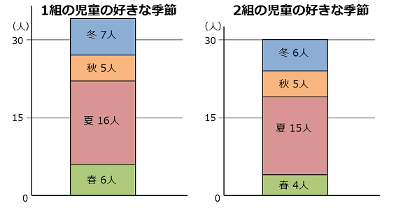 統計表「1組の児童の好きな季節」を積み上げ棒グラフにした図。となりに2組の児童の場合も表示している。