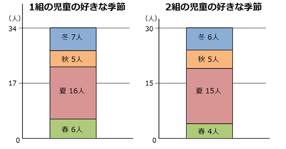 1組と2組の「児童の好きな季節」を同じ高さの積み上げ棒グラフにした図。