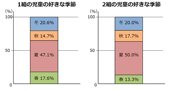 1組と2組の「児童の好きな季節」を帯グラフにした図。