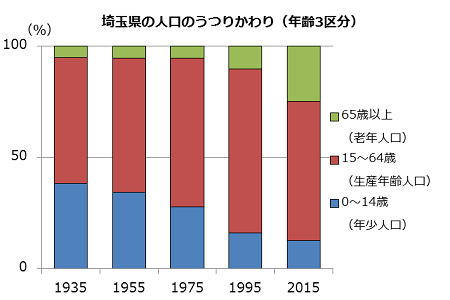 埼玉県の人口の移り変わりを帯グラフを並べて表した図。
