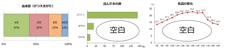 帯、棒、折れ線の3種類を並べて空白の大きさを比べた図。