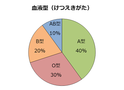 円グラフ えんグラフ 埼玉県