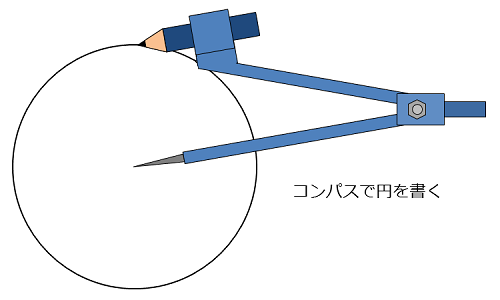 コンパスで円を書く図。