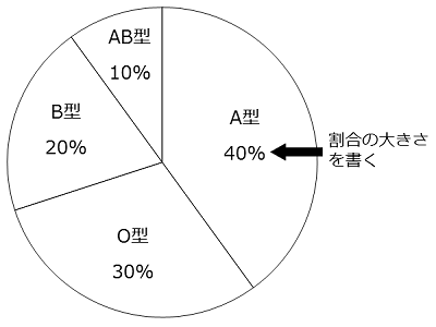 円グラフに数値を記入した図。