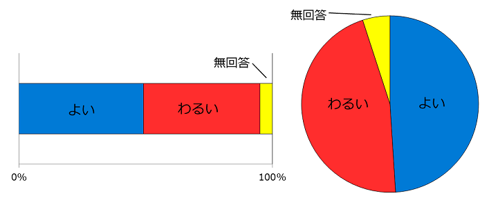 過半数のわかりやすさを比べた図。