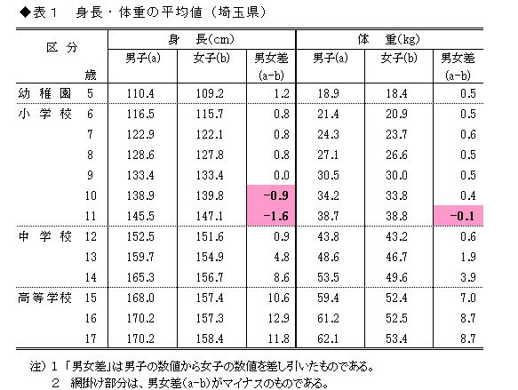 歳 平均 体重 12 年齢別平均体重