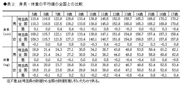 埼玉県 平成29年度学校保健統計調査 調査結果 埼玉県