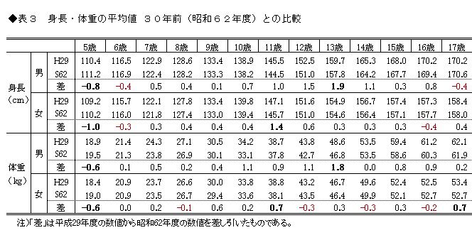 表3　身長・体重の平均値　30年前(昭和62年度）との比較