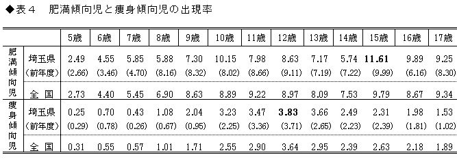 表4 肥満傾向児と痩身傾向児の出現率