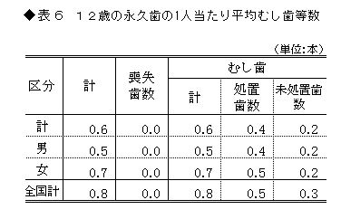 表6 12歳永久歯の1人当たりの平均むし歯等数