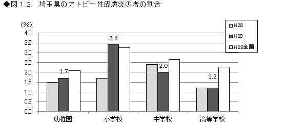 図12 埼玉県のアトピー性皮膚炎の者の割合