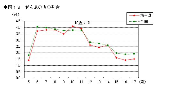 図13 ぜん息の者の割合