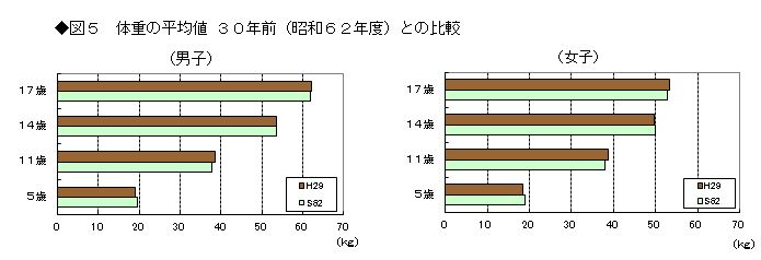 図5　体重の平均値　30年前(昭和62年度）との比較