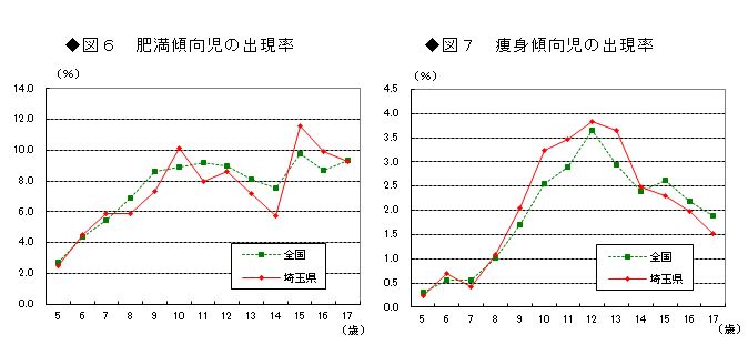 図6肥満傾向児の割合 図7痩身傾向児の割合