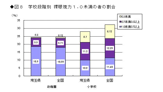 図8 学校段階別裸眼視力1.0未満の者の割合