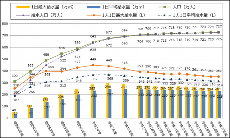 人口と給水量の推移