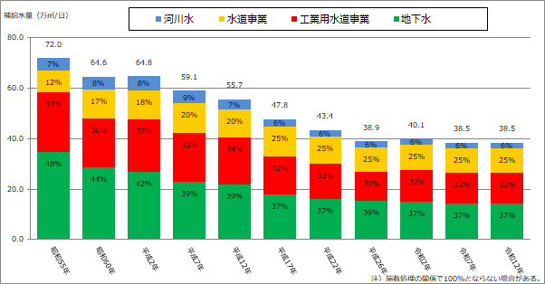 1日当たり補給水量の見通しのグラフ