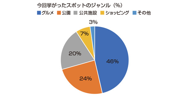 今回挙がったスポットのジャンル（グルメ46％／ 公園24％公共施設20％／ショッピング7％／その他3％）