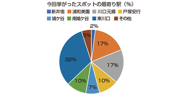 今回挙がったスポットの最寄駅 新井宿2%浦和美園17% 川口元郷17%戸塚安行10% 鳩ケ谷7% 南鳩ケ谷10% 東川口32%