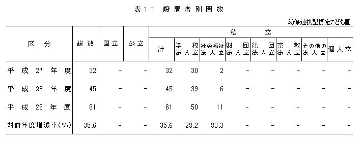 表11 設置者別園数