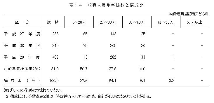 表14 収容人員別学級数と構成比