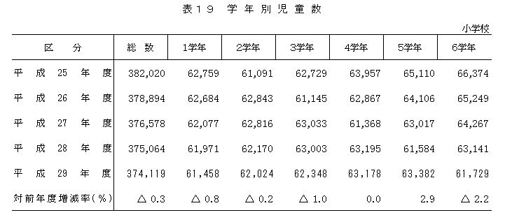 表19 学年別生徒数