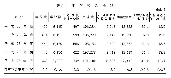 表21 中学校の推移