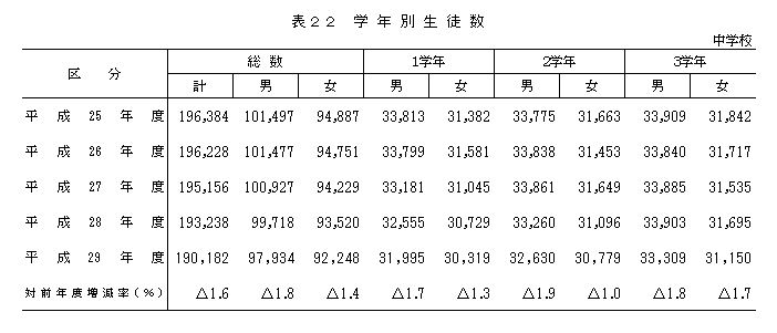 表22 学年別生徒数