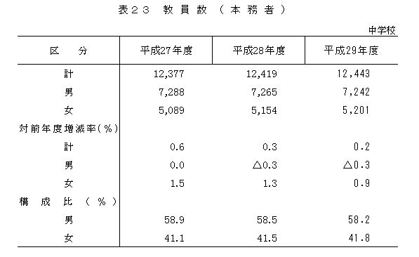 表23 教員数（本務者）