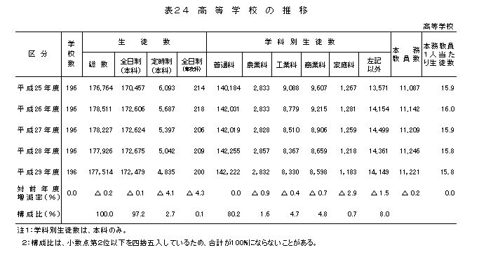 表24 高等学校の推移