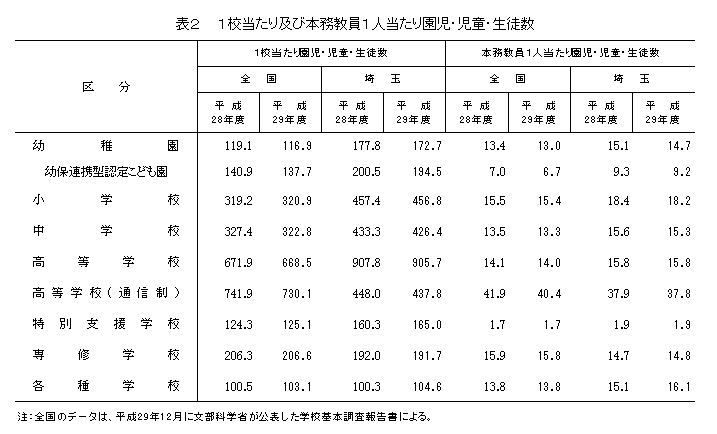 表2  1校当たり及び本務教員1人当たり園児・児童・生徒数