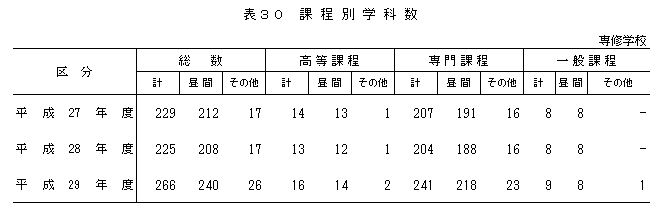 表30 課程別学科数