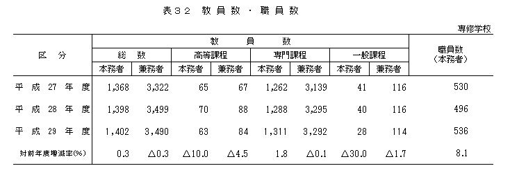 表32 教員数・職員数