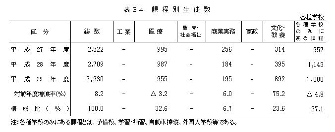 表34 課程別生徒数
