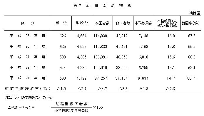 表3 幼稚園の推移