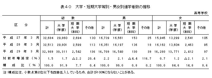 表40 大学・短期大学等別・男女別進学者数の推移