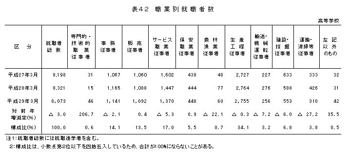 表42 職業別就職者数