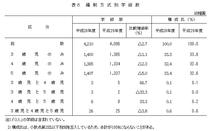 表6 編制方式別学級数