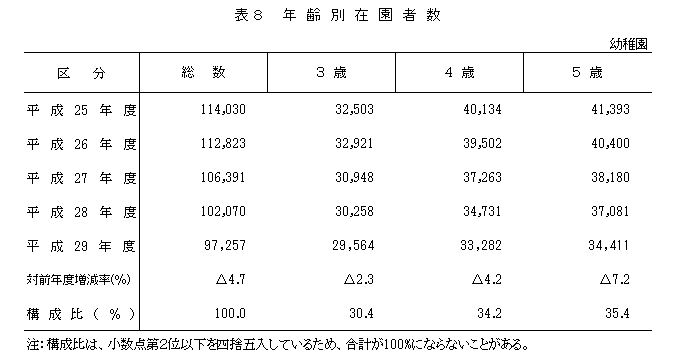 表8 年齢別在園者数