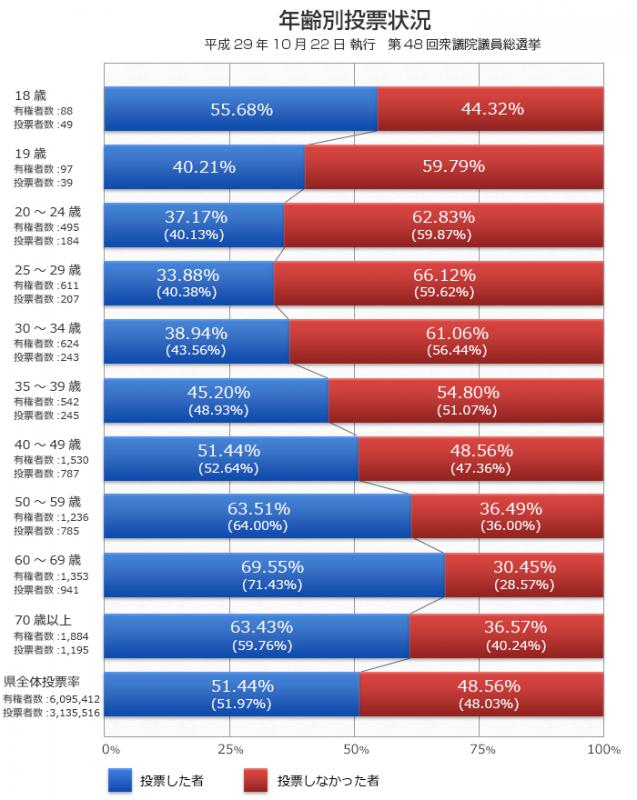 年齢別投票率