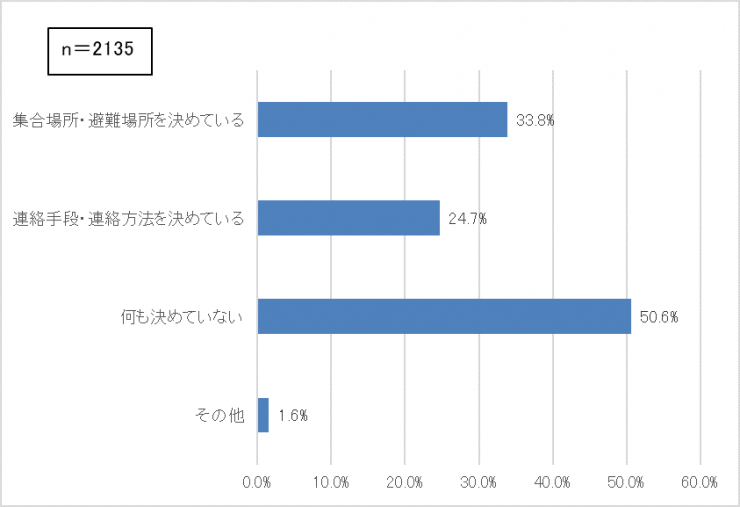 災害時の連絡について