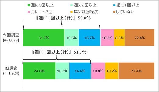 スポーツをする機会について