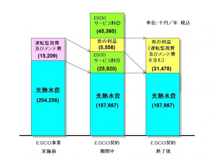 二庁経費スキーム