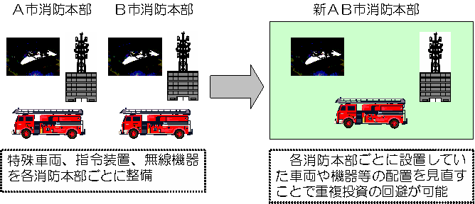 重複投資の回避