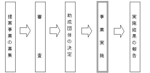 事業スケジュール