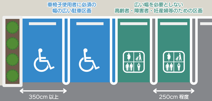 障害者用駐車場の整備例