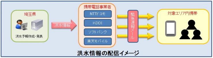 緊急速報メール配信イメージ