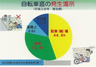 自転車盗